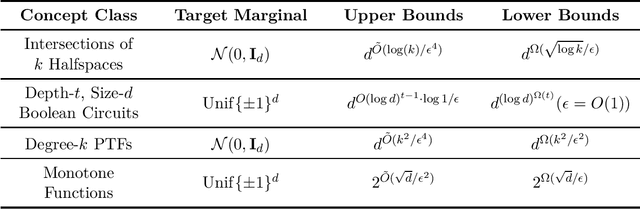 Figure 4 for The Power of Iterative Filtering for Supervised Learning with (Heavy) Contamination