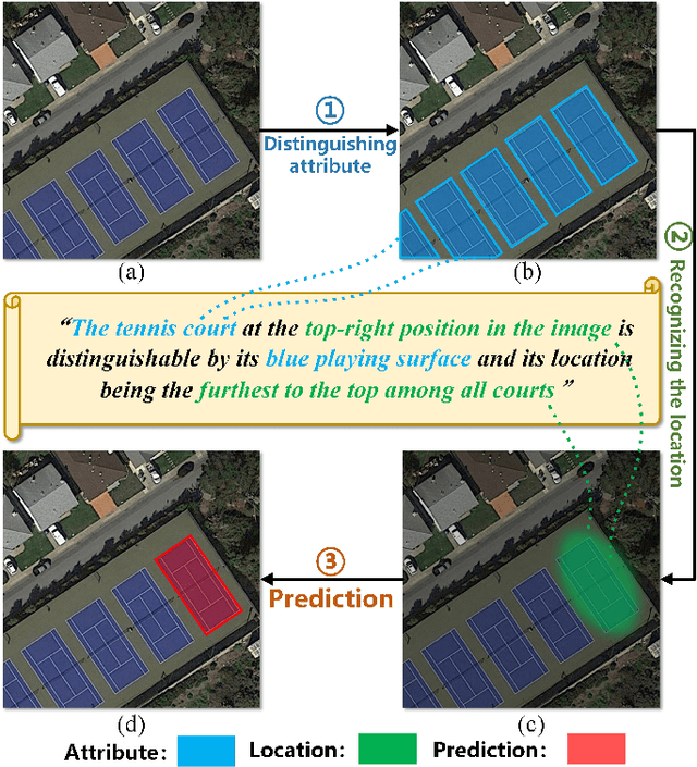 Figure 1 for Cross-Modal Bidirectional Interaction Model for Referring Remote Sensing Image Segmentation