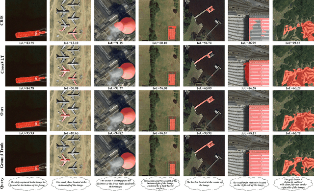 Figure 3 for Cross-Modal Bidirectional Interaction Model for Referring Remote Sensing Image Segmentation