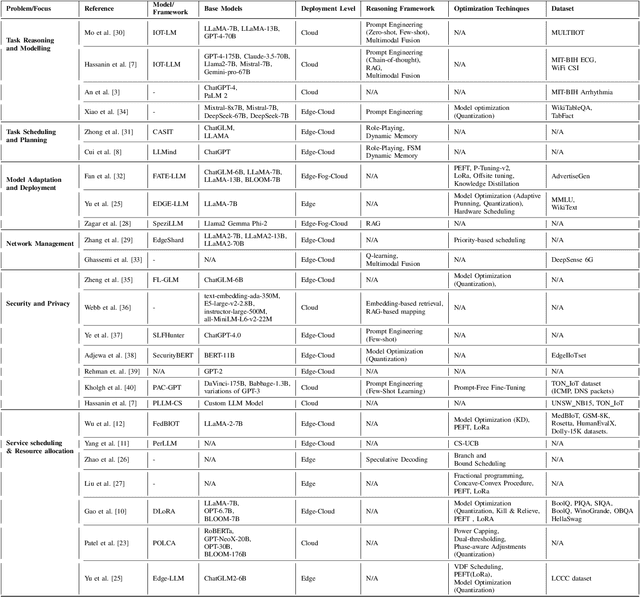 Figure 3 for When IoT Meet LLMs: Applications and Challenges