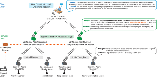 Figure 2 for When IoT Meet LLMs: Applications and Challenges