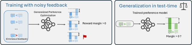 Figure 1 for How Well Can Preference Optimization Generalize Under Noisy Feedback?