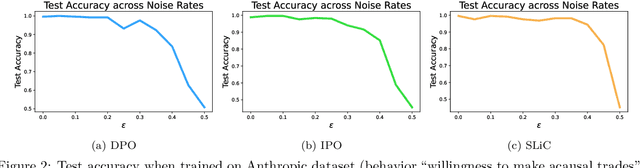 Figure 3 for How Well Can Preference Optimization Generalize Under Noisy Feedback?