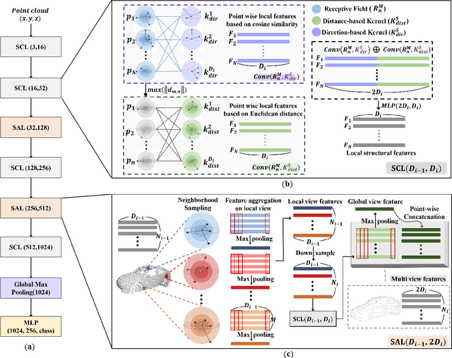 Figure 2 for Multi-view Structural Convolution Network for Domain-Invariant Point Cloud Recognition of Autonomous Vehicles