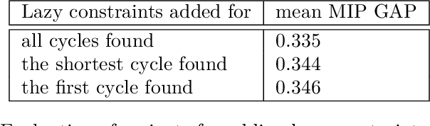 Figure 4 for ExDBN: Exact learning of Dynamic Bayesian Networks