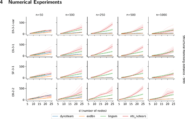 Figure 1 for ExDBN: Exact learning of Dynamic Bayesian Networks