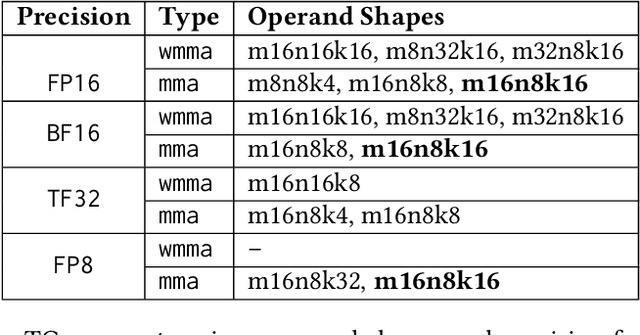 Figure 3 for Fused3S: Fast Sparse Attention on Tensor Cores