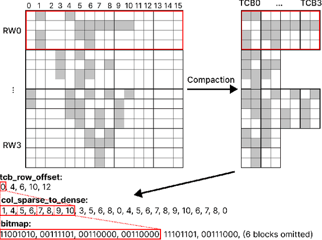 Figure 2 for Fused3S: Fast Sparse Attention on Tensor Cores