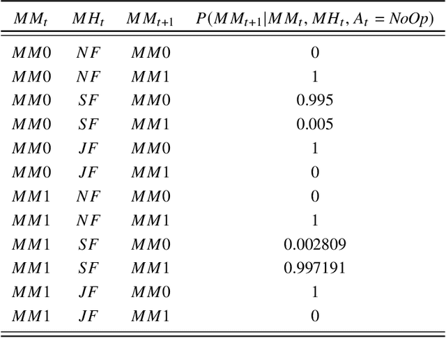 Figure 2 for Investigation of risk-aware MDP and POMDP contingency management autonomy for UAS