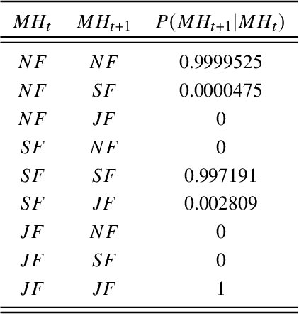 Figure 4 for Investigation of risk-aware MDP and POMDP contingency management autonomy for UAS