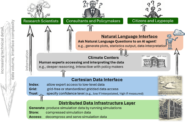 Figure 3 for Earth Virtualization Engines -- A Technical Perspective