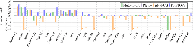 Figure 4 for PolyTOPS: Reconfigurable and Flexible Polyhedral Scheduler