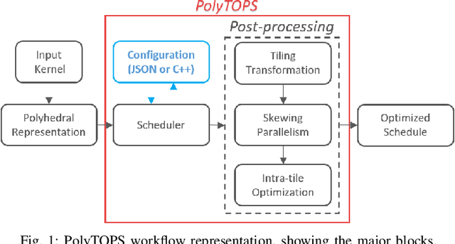 Figure 1 for PolyTOPS: Reconfigurable and Flexible Polyhedral Scheduler