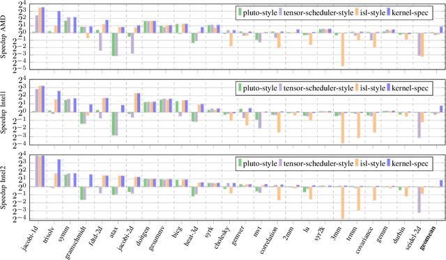 Figure 2 for PolyTOPS: Reconfigurable and Flexible Polyhedral Scheduler