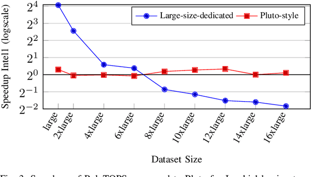 Figure 3 for PolyTOPS: Reconfigurable and Flexible Polyhedral Scheduler