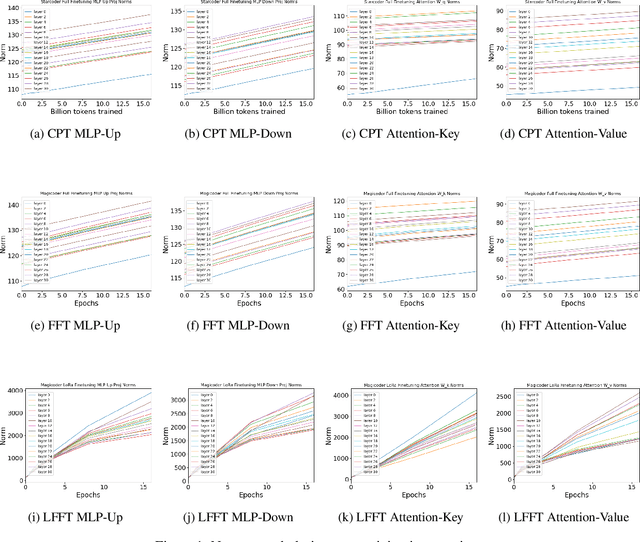 Figure 2 for Norm Growth and Stability Challenges in Localized Sequential Knowledge Editing