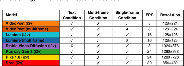 Figure 4 for Do generative video models learn physical principles from watching videos?