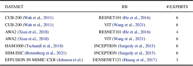 Figure 2 for Route, Interpret, Repeat: Blurring the Line Between Post hoc Explainability and Interpretable Models