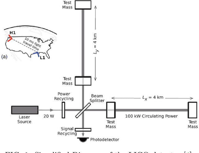 Figure 1 for Unsupervised Learning Approach to Anomaly Detection in Gravitational Wave Data