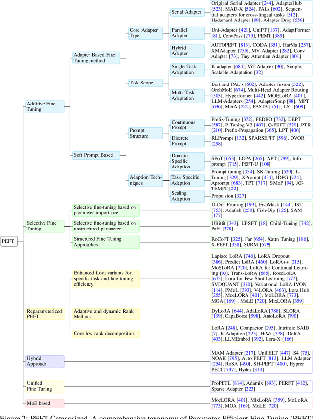 Figure 3 for PEFT A2Z: Parameter-Efficient Fine-Tuning Survey for Large Language and Vision Models