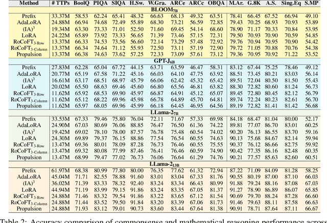 Figure 4 for PEFT A2Z: Parameter-Efficient Fine-Tuning Survey for Large Language and Vision Models