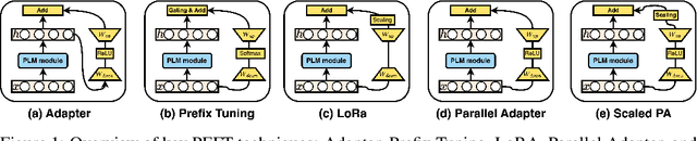Figure 1 for PEFT A2Z: Parameter-Efficient Fine-Tuning Survey for Large Language and Vision Models