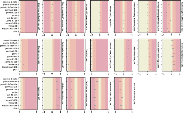 Figure 2 for GenderBench: Evaluation Suite for Gender Biases in LLMs