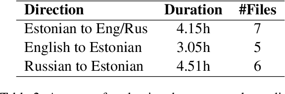Figure 2 for Finetuning End-to-End Models for Estonian Conversational Spoken Language Translation