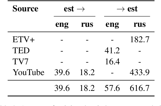 Figure 4 for Finetuning End-to-End Models for Estonian Conversational Spoken Language Translation