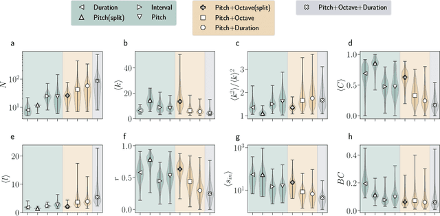 Figure 2 for Network representations reveal structured uncertainty in music