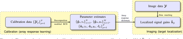 Figure 1 for A tensor model for calibration and imaging with air-coupled ultrasonic sensor arrays