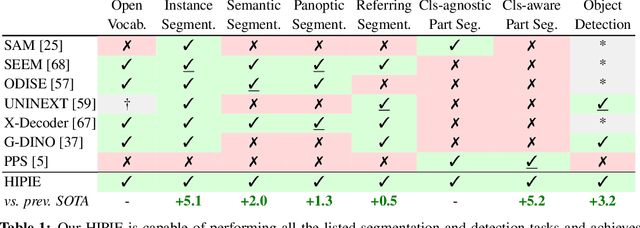 Figure 2 for Hierarchical Open-vocabulary Universal Image Segmentation