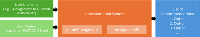 Figure 1 for Benchmarking Contextual Understanding for In-Car Conversational Systems