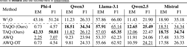 Figure 2 for You Had One Job: Per-Task Quantization Using LLMs' Hidden Representations