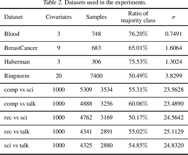 Figure 4 for Double-Weighting for Covariate Shift Adaptation