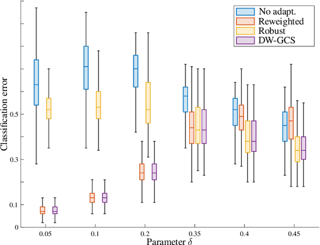 Figure 3 for Double-Weighting for Covariate Shift Adaptation