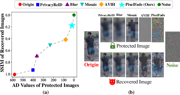 Figure 1 for PixelFade: Privacy-preserving Person Re-identification with Noise-guided Progressive Replacement