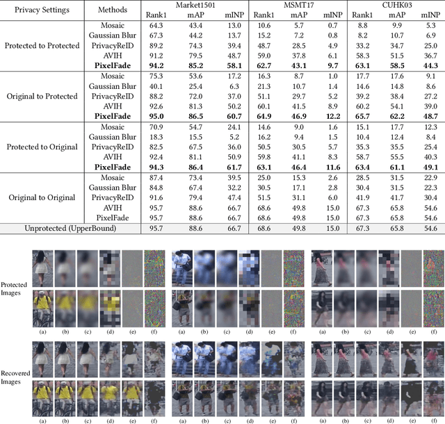 Figure 2 for PixelFade: Privacy-preserving Person Re-identification with Noise-guided Progressive Replacement