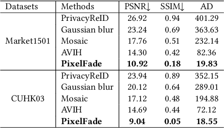 Figure 4 for PixelFade: Privacy-preserving Person Re-identification with Noise-guided Progressive Replacement