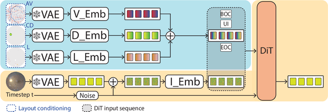 Figure 3 for Enhancing Retinal Vessel Segmentation Generalization via Layout-Aware Generative Modelling