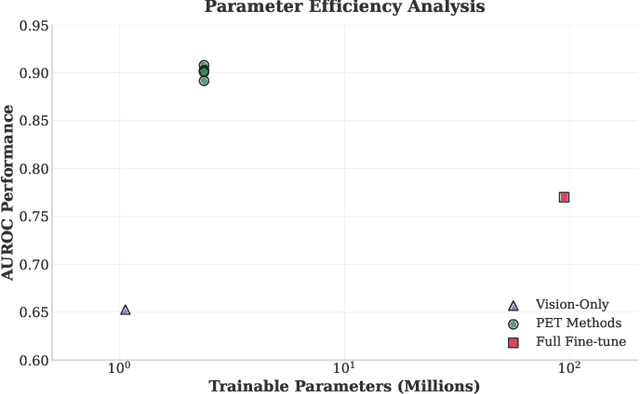 Figure 4 for Fixed-Budget Parameter-Efficient Training with Frozen Encoders Improves Multimodal Chest X-Ray Classification
