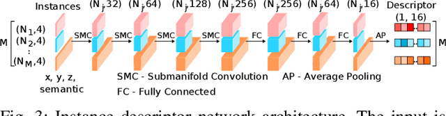 Figure 4 for InstaLoc: One-shot Global Lidar Localisation in Indoor Environments through Instance Learning