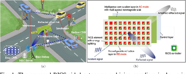 Figure 1 for Reconfigurable Intelligent Computational Surfaces for MEC-Assisted Autonomous Driving Networks