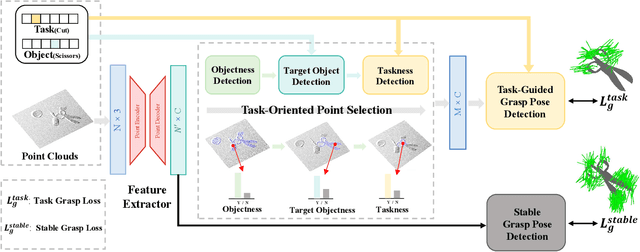 Figure 4 for Task-Oriented 6-DoF Grasp Pose Detection in Clutters