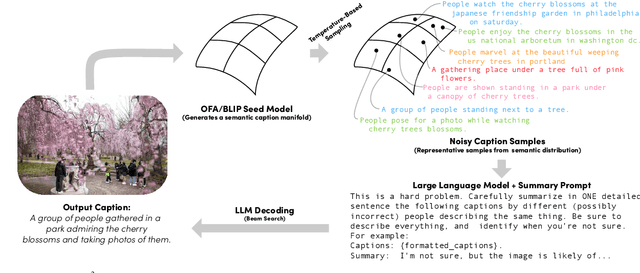 Figure 3 for $IC^3$: Image Captioning by Committee Consensus