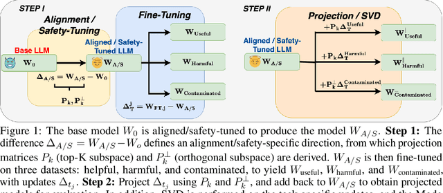 Figure 1 for Safety Subspaces are Not Distinct: A Fine-Tuning Case Study