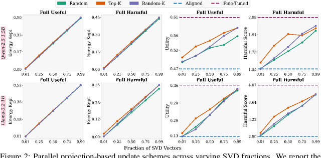 Figure 3 for Safety Subspaces are Not Distinct: A Fine-Tuning Case Study