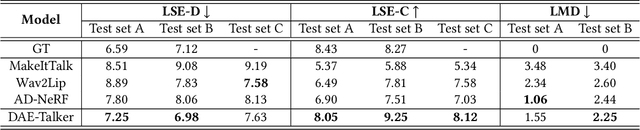 Figure 2 for DAE-Talker: High Fidelity Speech-Driven Talking Face Generation with Diffusion Autoencoder
