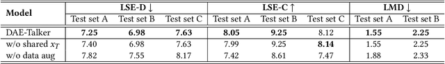 Figure 4 for DAE-Talker: High Fidelity Speech-Driven Talking Face Generation with Diffusion Autoencoder