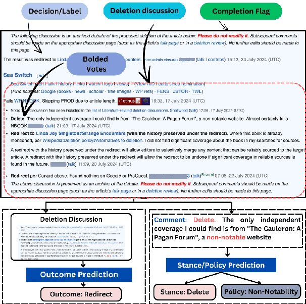 Figure 1 for Wikipedia is Not a Dictionary, Delete! Text Classification as a Proxy for Analysing Wiki Deletion Discussions